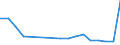 Verkaufte Produktion 29104110 LKW mit Kolbenverbrennungsmotor mit Selbstzündung (Diesel- oder Halbdieselmotor), mit einem zulässigen Gesamtgewicht <= 5 t (ausgenommen Muldenkipper,                             /in 1000 Euro /Meldeland: Portugal