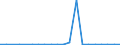 Exports 29104110 Goods vehicles with a diesel or semi-diesel engine, of a gross vehicle weight <= 5 tonnes (excluding dumpers for off-highway use)                                                               /in 1000 p/st /Rep.Cnt: Luxembourg