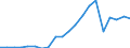 Exports 29104130 Goods vehicles with a diesel or semi-diesel engine, of a gross vehicle weight > 5 tonnes but <= 20 tonnes (including vans) (excluding dumpers for off-highway use, tractors)                      /in 1000 Euro /Rep.Cnt: Portugal