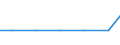 Exporte 30119200 Ausrüstungsarbeiten an Schiffen, anderen Wasserfahrzeugen und schwimmenden Vorrichtungen                                                                                                         /in 1000 , /Meldeland: Frankreich