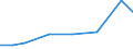 Exports 30201300 Other rail locomotives/ locomotive tenders                                                                                                                                                  /in 1000 Euro /Rep.Cnt: Czech Republic