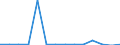 Exports 30303300 Aeroplanes and other aircraft of an unladen weight > 2000 kg, but <= 15000 kg, for civil use                                                                                                /in 1000 p/st /Rep.Cnt: Czech Republic