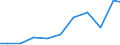 Exports 31031230 Mattresses of cellular rubber (including with a metal frame) (excluding water-mattresses, pneumatic mattresses)                                                                                     /in 1000 Euro /Rep.Cnt: Sweden