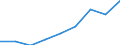 Deutschland insgesamt: Deutschland / Baubereiche: Fertigteilbau (Neubau) / Gebäudeart: Gebäude für Bildung, Wissenschaft und Forschung / Wertmerkmal: Nutzfläche