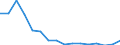 Regierungsbezirke / Statistische Regionen: Saarland / Gebäudeart - Wohngebäude: Wohngebäude (inkl. Wohnheime) / Gebäude nach Anzahl der Wohnungen: 2 Wohnungen / Wertmerkmal: Gebäude