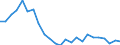 Regierungsbezirke / Statistische Regionen: Unterfranken, Regierungsbezirk / Gebäudeart - Nichtwohngebäude: Nichtwohngebäude / Wertmerkmal: Gebäude