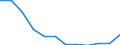 Regierungsbezirke / Statistische Regionen: Dessau, Stat. Region / Gebäudeart - Nichtwohngebäude: Nichtwohngebäude / Wertmerkmal: Nutzfläche (NF)