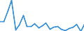 Regierungsbezirke / Statistische Regionen: Hamburg / Gebäudeart - Nichtwohngebäude: Nichtwohngebäude / Wertmerkmal: Wohnungen