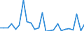 Regierungsbezirke / Statistische Regionen: Bremen / Gebäudeart - Nichtwohngebäude: Nichtwohngebäude / Wertmerkmal: Wohnungen