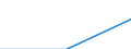 Regierungsbezirke / Statistische Regionen: Düsseldorf, Regierungsbezirk / Gebäudearten: Büro- und Verwaltungsgebäude / Wertmerkmal: Neue Nichtwohngebäude