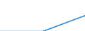 Regierungsbezirke / Statistische Regionen: Mittelfranken, Regierungsbezirk / Gebäudearten: Büro- und Verwaltungsgebäude / Wertmerkmal: Neue Nichtwohngebäude