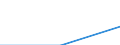 Regierungsbezirke / Statistische Regionen: Unterfranken, Regierungsbezirk / Gebäudearten: Büro- und Verwaltungsgebäude / Wertmerkmal: Neue Nichtwohngebäude