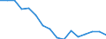 Regierungsbezirke / Statistische Regionen: Unterfranken, Regierungsbezirk / Gebäudeart - Wohngebäude: Wohngebäude (inkl. Wohnheime) / Gebäude nach Anzahl der Wohnungen: 2 Wohnungen / Wertmerkmal: Gebäude