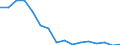 Regierungsbezirke / Statistische Regionen: Saarland / Gebäudeart - Wohngebäude: Wohngebäude (inkl. Wohnheime) / Gebäude nach Anzahl der Wohnungen: 2 Wohnungen / Wertmerkmal: Gebäude