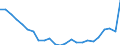 Regierungsbezirke / Statistische Regionen: Düsseldorf, Regierungsbezirk / Größe der Wohnung: 1 oder 2 Räume / Wertmerkmal: Wohnungen