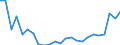 Regierungsbezirke / Statistische Regionen: Detmold, Regierungsbezirk / Größe der Wohnung: 1 oder 2 Räume / Wertmerkmal: Wohnungen