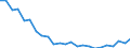 Regierungsbezirke / Statistische Regionen: Kassel, Regierungsbezirk / Größe der Wohnung: 3 Räume / Wertmerkmal: Wohnungen