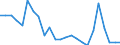 Regierungsbezirke / Statistische Regionen: Hannover, Stat. Region / Gebäudeart - Nichtwohngebäude: Nichtwohngebäude / Wertmerkmal: Nutzfläche (NF)