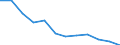 Regierungsbezirke / Statistische Regionen: Magdeburg, Stat. Region / Gebäudeart - Nichtwohngebäude: Nichtwohngebäude / Wertmerkmal: Nutzfläche (NF)