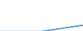 Regierungsbezirke / Statistische Regionen: Darmstadt, Regierungsbezirk / Gebäudearten: Anstaltsgebäude / Wertmerkmal: Neue Nichtwohngebäude