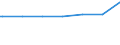 Kreise und kreisfreie Städte: Peine, Landkreis / Wohngebäude nach Anzahl der Wohnungen: Wohnheime / Wertmerkmal: Wohngebäude