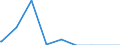 Bundesländer: Bayern / Bestandsveränderungen: Sonstiger Zugang / Wertmerkmal: Wohnfläche