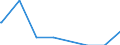 Bundesländer: Thüringen / Bestandsveränderungen: Sonstiger Zugang / Wertmerkmal: Wohnfläche