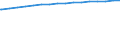 Regierungsbezirke / Statistische Regionen: Gießen, Regierungsbezirk / Größe der Wohnung: Wohnungen mit 2 Räumen / Wertmerkmal: Wohnungen