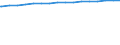 Regierungsbezirke / Statistische Regionen: Münster, Regierungsbezirk / Wertmerkmal: Wohnungen