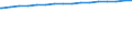 Regierungsbezirke / Statistische Regionen: Oberbayern, Regierungsbezirk / Wertmerkmal: Wohnungen