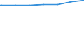 Regierungsbezirke / Statistische Regionen: Niederbayern, Regierungsbezirk / Wohngebäude nach Anzahl der Wohnungen: Wohnheime / Wertmerkmal: Wohngebäude