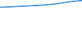 Regierungsbezirke / Statistische Regionen: Brandenburg / Wohngebäude nach Anzahl der Wohnungen: Wohnheime / Wertmerkmal: Wohngebäude