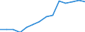 Regierungsbezirke / Statistische Regionen: Düsseldorf, Regierungsbezirk / Wertmerkmal: Entsorg.u.Behandlungsanl.(o.Sortier.u.Zerlege.)