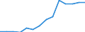 Regierungsbezirke / Statistische Regionen: Münster, Regierungsbezirk / Wertmerkmal: Entsorg.u.Behandlungsanl.(o.Sortier.u.Zerlege.)