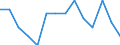 Regierungsbezirke / Statistische Regionen: Gießen, Regierungsbezirk / Wertmerkmal: Entsorg.u.Behandlungsanl.(o.Sortier.u.Zerlege.)