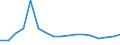 Regierungsbezirke / Statistische Regionen: Brandenburg / Reg. Verbleib der überwachungsbedürftigen Abfälle: im eigenen Bundesland / Wertmerkmal: Abgegebene Abfallmenge an Entsorger