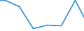 Kreise und kreisfreie Städte: Wolfsburg, Kreisfreie Stadt / Letztverbraucher von Wasser: sonstige Abnehmer / Wertmerkmal: Wasserabgabe an Letztverbraucher