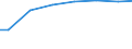 Bundesländer: Sachsen-Anhalt / Art der Behandlung: darunter: Denitrifikation und Phosphorelimination / Wertmerkmal: Angeschloss. Ew-Werte: dar. angeschloss. Einwohner