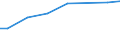 Bundesländer: Sachsen / Art der Behandlung: darunter: Denitrifikation und Phosphorelimination / Wertmerkmal: Angeschlossene Einwohnerwerte (Ew-Werte)