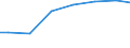 Bundesländer: Saarland / Art der Behandlung: darunter: Denitrifikation und Phosphorelimination / Wertmerkmal: häusliches und betriebliches Schmutzwasser