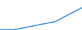 Regierungsbezirke / Statistische Regionen: Braunschweig, Stat. Region / Behandlungsart für entsorgten Klärschlamm: thermische Entsorgung / Wertmerkmal: Trockenmasse des entsorgten Klärschlamms