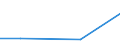 Regierungsbezirke / Statistische Regionen: Tübingen, Regierungsbezirk / Behandlungsart für entsorgten Klärschlamm: Deponierung / Wertmerkmal: Trockenmasse des entsorgten Klärschlamms