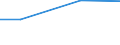 Regierungsbezirke / Statistische Regionen: Unterfranken, Regierungsbezirk / Behandlungsart für entsorgten Klärschlamm: Deponierung / Wertmerkmal: Trockenmasse des entsorgten Klärschlamms