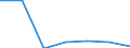 Bundesländer: Baden-Württemberg / Entsorgungsarten des Klärschlamms: Sonstige direkte Entsorgung / Wertmerkmal: Trockenmasse a.Abwasserbeh.anl. dir.ents.Klärschl.