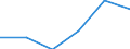 Regierungsbezirke / Statistische Regionen: Darmstadt, Regierungsbezirk / Entsorgungsarten des Klärschlamms: Stoffl. Verwertung i.d. Landwirtschaft n. AbfKlärV / Wertmerkmal: Trockenmasse a.Abwasserbeh.-anl.dir.ents.Klärschl.