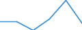 Regierungsbezirke / Statistische Regionen: Karlsruhe, Regierungsbzirk / Entsorgungsarten des Klärschlamms: Stoffl. Verwertung i.d. Landwirtschaft n. AbfKlärV / Wertmerkmal: Trockenmasse a.Abwasserbeh.-anl.dir.ents.Klärschl.