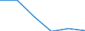 Regierungsbezirke / Statistische Regionen: Freiburg, Regierungsbezirk / Entsorgungsarten des Klärschlamms: Stoffl. Verwertung i.d. Landwirtschaft n. AbfKlärV / Wertmerkmal: Trockenmasse a.Abwasserbeh.-anl.dir.ents.Klärschl.