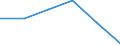 Regierungsbezirke / Statistische Regionen: Niederbayern, Regierungsbezirk / Entsorgungsarten des Klärschlamms: Stoffl. Verwertung i.d. Landwirtschaft n. AbfKlärV / Wertmerkmal: Trockenmasse a.Abwasserbeh.-anl.dir.ents.Klärschl.