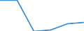 Regierungsbezirke / Statistische Regionen: Düsseldorf, Regierungsbezirk / Entsorgungsarten des Klärschlamms: Stoffl. Verwertung b.landschaftsbaulichen Maßnahm. / Wertmerkmal: Trockenmasse a.Abwasserbeh.-anl.dir.ents.Klärschl.