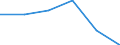 Regierungsbezirke / Statistische Regionen: Arnsberg, Regierungsbezirk / Entsorgungsarten des Klärschlamms: Stoffl. Verwertung b.landschaftsbaulichen Maßnahm. / Wertmerkmal: Trockenmasse a.Abwasserbeh.-anl.dir.ents.Klärschl.